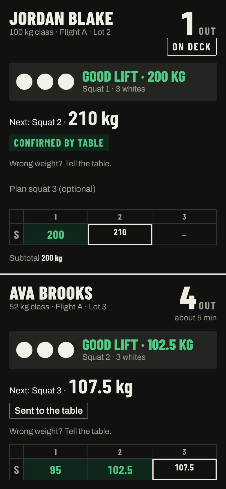 A coach's phone. Jordan Blake is 1 attempt out and on deck, and his next squat of 210 kg is confirmed by the table. Ava Brooks is 4 attempts out, about 5 minutes, with 107.5 kg sent to the table and waiting.